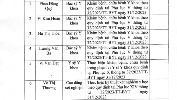 DANH SÁCH NGƯỜI HOÀN THÀNH QUÁ TRÌNH THỰC HÀNH TẠI BỆNH VIỆN ĐKKV TÂY NAM